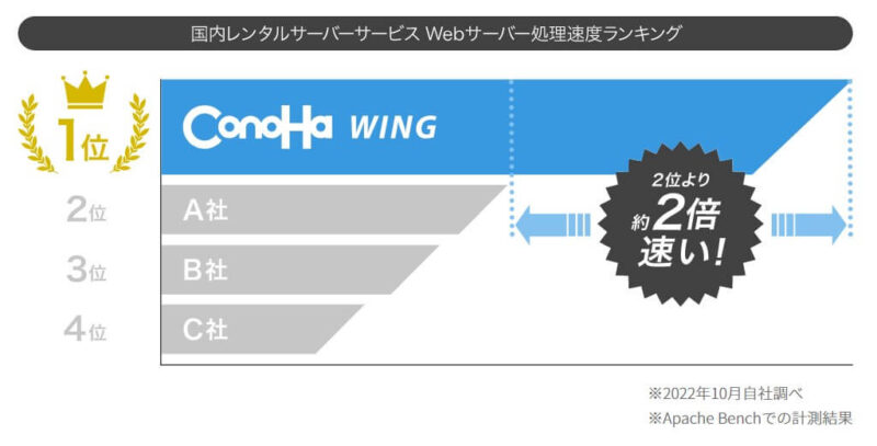 ConoHa 国内レンタル サーバー サービス Web サーバー処理速度ランキング